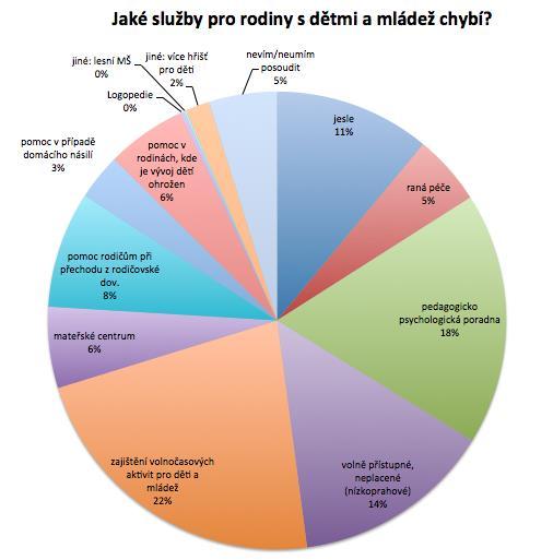 Cílová skupina: Rodina, děti a mládež Jaké služby pro rodiny