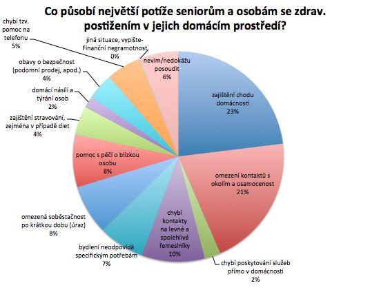 Cílová skupina: Senioři a osoby