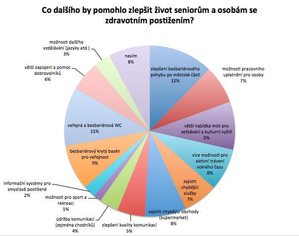 Cílová skupina: Senioři a osoby se zdravotním postižením Co by podle Vás pomohlo