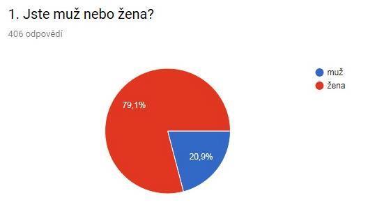 Aktuální potřeby