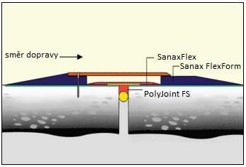 Sanax Plate pro jednosměrný provoz Sanax Plate má dvě varianty: pro obousměrný a jednosměrný provoz. Nájezdy jsou vyrobeny z Sanax Flexform.