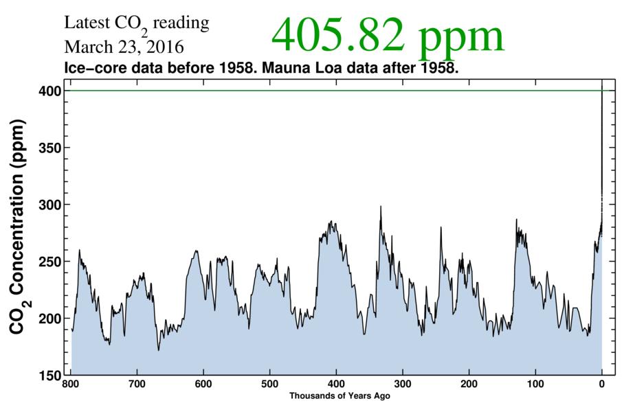 Růst koncentrace CO2 je rekordní (+3-3,5 ppm/rok).