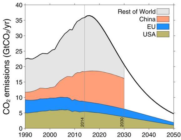 Bez ohledu na zvolený emisní scénář, vyžaduje to zásadní snížení emisí CO 2 v nadcházejících desetiletích s čistými nulovými emisemi ve středně až dlouhodobém časovém