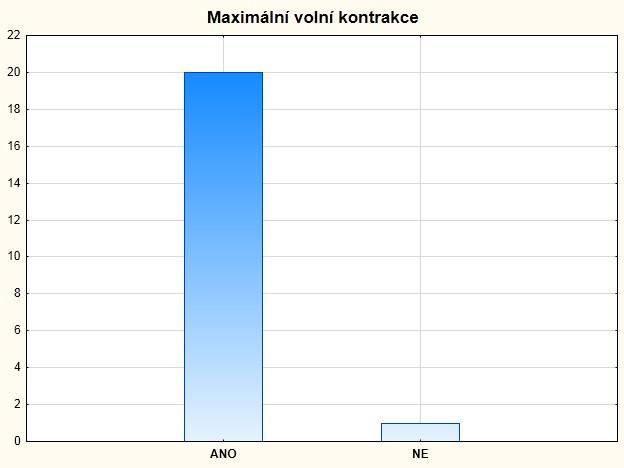 X10 Pravák: Maximální volní kontrakce biceps brachii LR: Amplituda [µv] Frekvence [Hz] PR: Amplituda[µV] Frekvence [Hz] 1024 146 1842 200 1090 156 1590 334 1144 162 1549 300 913 214 1682 280 1040 199