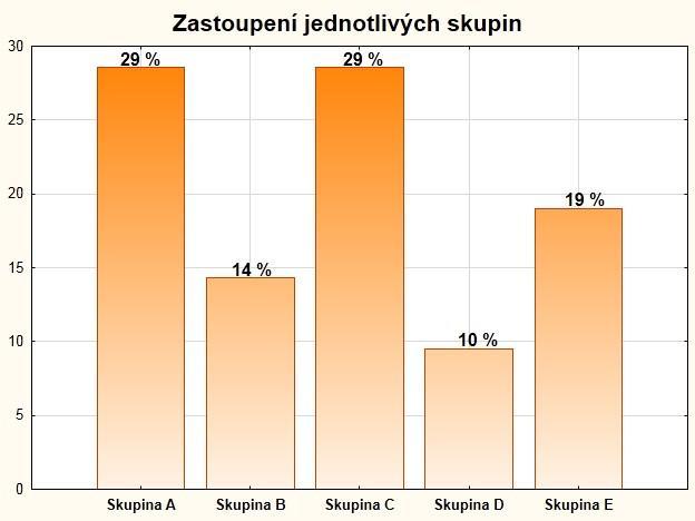 Graf 3 Procentuální zastoupení skupin pro druhé měření