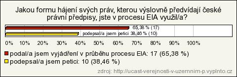 Občan a jeho role v ochraně a tvorbě ŢP Zapojení občana