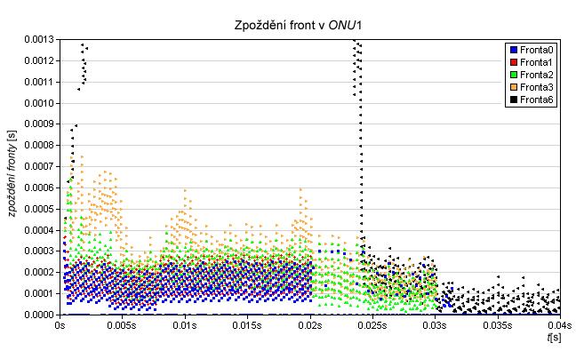 Obr. 3.8: Absolutní zpoždění front v ONU1. Průběhy zpoždění front v ONU2, ONU3, ONU4 a ONU5 