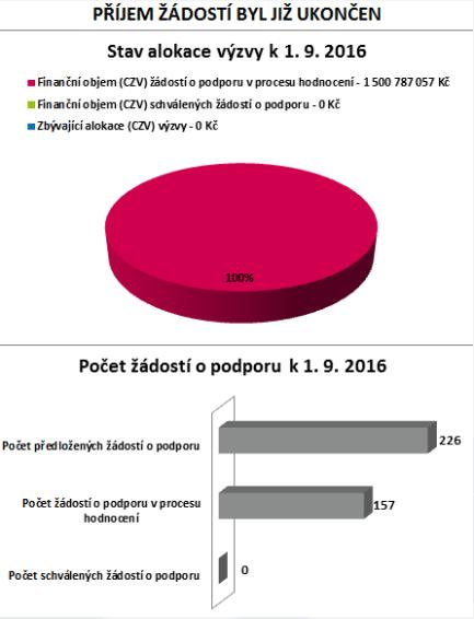 Předložené projekty v 18.