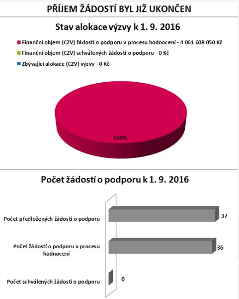 Předložené projekty v 20.