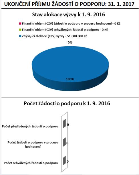 Předložené projekty ve 43.