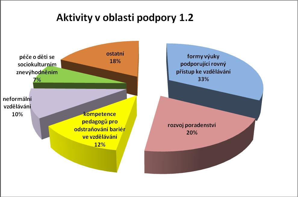 Zvyšování kompetence pedagogických pracovníků pro odstraňování bariér bránících rovnému přístupu všech jedinců ke vzdělávání Podpora neformálního vzdělávání a kompetencí v něm získaných,