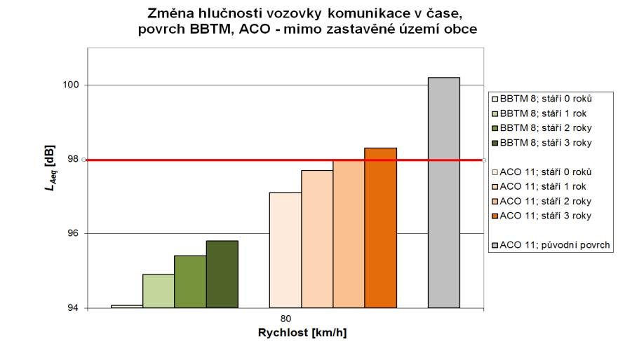 Hluk z povrchů vozovek Asfaltové směsi redukující valivý hluk TP 259 Osobní vozidla - 40 km.