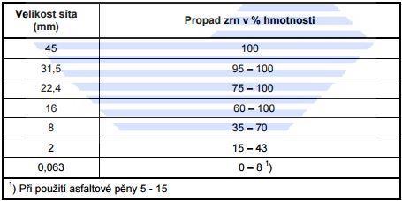 propad sítem [%] 100,0 80,0 60,0 8 11,2 16 22 40,0 4 2 20,0 1 0,063 0,125 0,25 0,5 0,0 0,01 0,1 1 10 velikost otvorů síta [mm] Navážka 1 Navážka 2 Graf 1: Čára zrnitosti Obr.