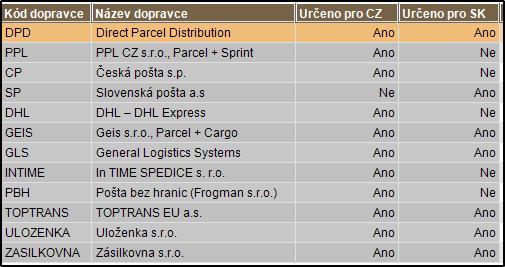 1. K čemu slouží Propojením ESO9 se službou Balíkobot získávají uživatelé ESO9 bohaté možnosti, jak pracovat s přepravními službami v ČR a SR.