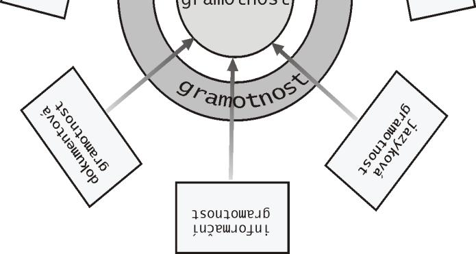 postoji a hodnotami potřebnými pro užívání všech druhů textů v různých
