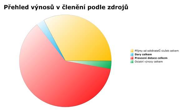 Přehled výnosů v členění podle zdrojů 2017 VÝNOSY 2017 v tis.