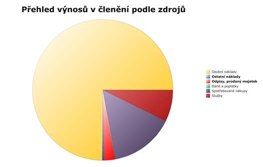 Přehled nákladů - podrobné členění 2017 NÁKLADY 2017 v tis.