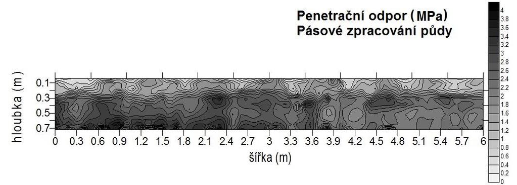 2013) na plochách s pásovým kypřením, na orbě a na mělkém kypření transekt