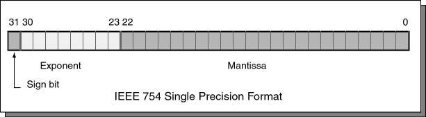 Reprezentace necelých čísel IEEE 754 Reálné číslo x se zobrazuje ve tvaru x = ( 1) s mantisa 2 exponent bias IEEE 754, ISO/IEC/IEEE 60559:2011 float 32 bitů (4 bajty): s 1 bit znaménko (+ nebo ),