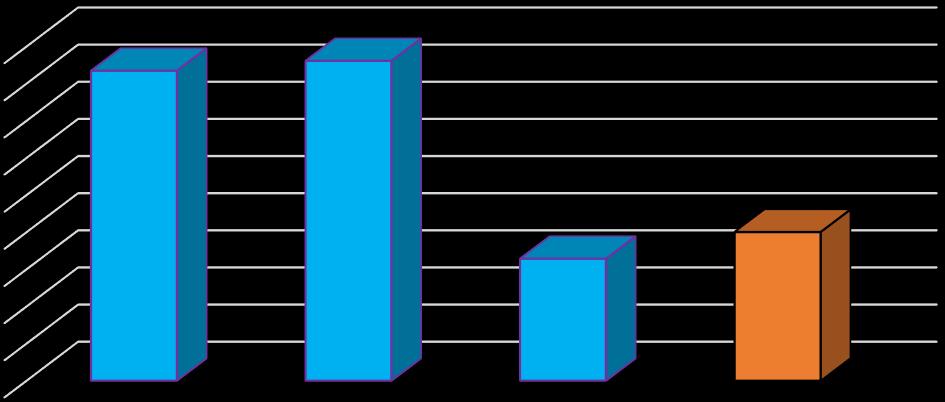 NÁKLADOVÁ CENA POROVNÁNÍ NÁKLADOVÝCH CEN 41 717 866,00 Kč 43 044 204,00 Kč 20 000 000,00 Kč 16 405 469,00 Kč PŘEVRTÁVANÁ PILOTOVÍ STĚNA TRYSKOVÁ INJEKTÁŽ ŠTĚTOVÁ STĚNA REALIZOVANÁ TECHNLOGIE graf 7: