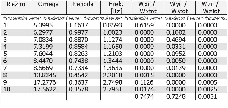 6.2 Kmitání 6.2.1 Vlastní frekvence nosné konstrukce lávky Na výpočetním modelu nosné konstrukce lávky byly stanoveny vlastní frekvence pro svislé, vodorovné a kroutivé kmitání.