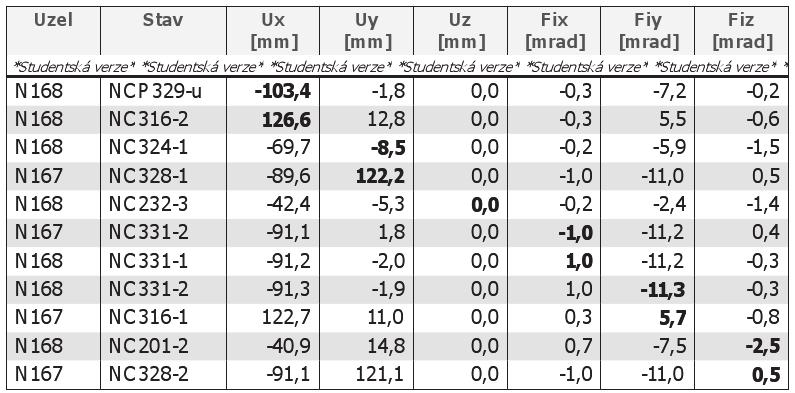Obrázek 58: Ložisko uložení trámu - pootočení 8 Dilatace - mostní závěry 8.1 Dilatace od teploty Rovnoměrná složka T N,exp.