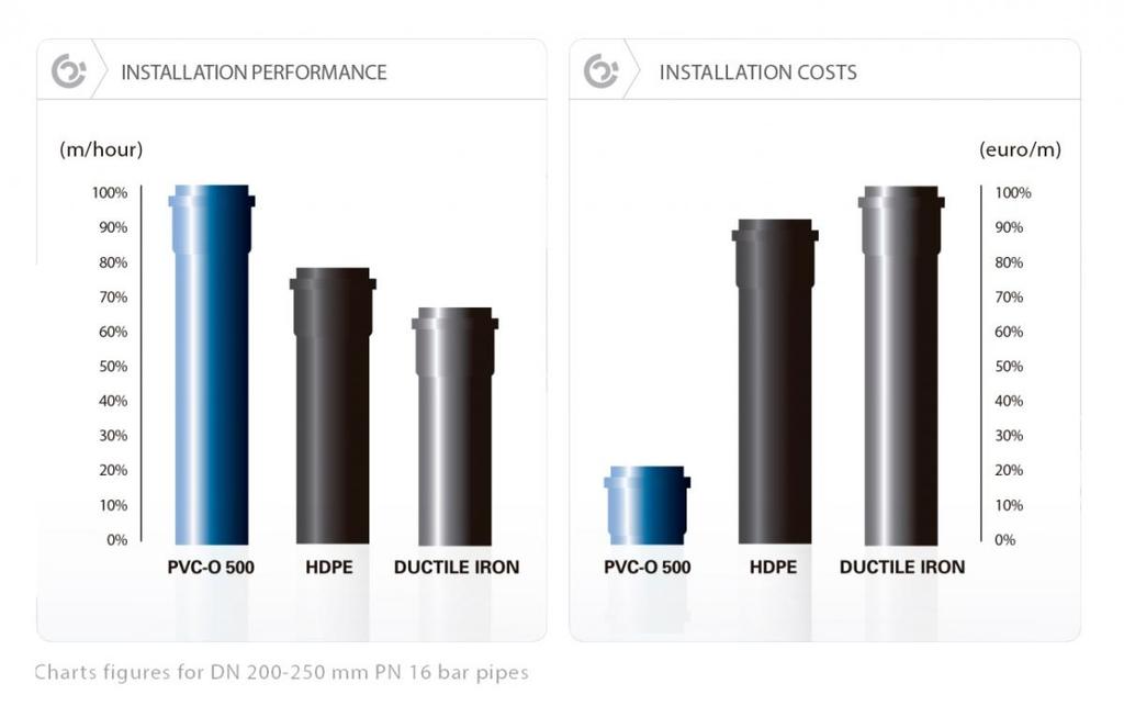 INSTALLATION PERFORMANCE INSTALLATION COSTS m/hour DUCTILE IRON Charts figures for DN 200-250 mm PN 16 bar pipes MONTÁŽNÍ VÝKON MONTÁŽNÍ NÁKLADY m/hod TVÁRNÁ LITINA Hodnoty v grafu se vztahují na