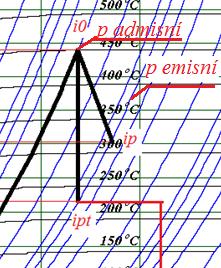 Obr. 2 Postup určení emisní entalpie, nejprve se odečte z i-s diagramu entalpie pro ηi = 1, skutečný spád odpovídá násobku ηi a odečteného spádu. 2.2 Parní turbíny kondenzační odběrové Kondenzační odběrové turbíny umožňují stejně jako turbíny protitlakové, současnou výrobu elektrické energie a dodávku energie tepelné.