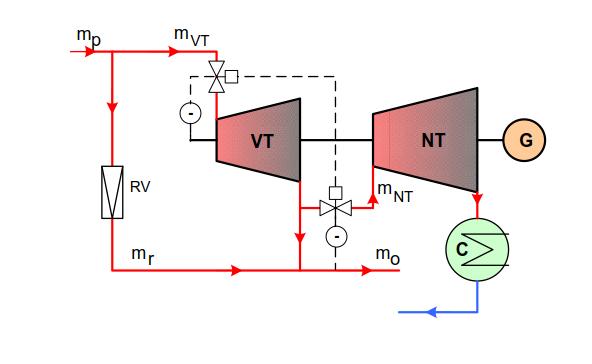 Obr. 3 Schéma zapojení odběrové turbíny v elektrárenském provozu.