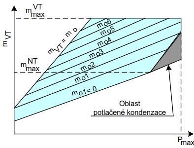 obr. 3. Skutečný diagram není přímkový vlivem změny vnitřní termodynamické účinnosti a tepelné účinnosti v závislosti se změnou zatížení. Diagram je součástí dokumentace k příslušné turbíně.