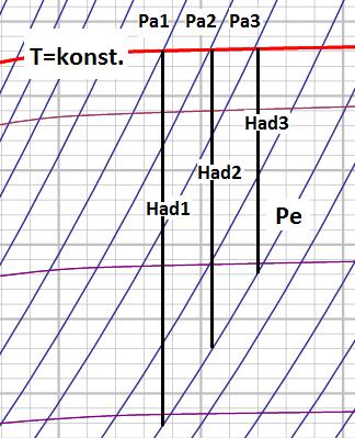 Následkem konstantního objemového toku je, že termodynamická účinnost se na rozdíl od skupinové regulace při změně zatížení téměř nemění (platí i pro regulaci škrcením, při malých změnách teplot).