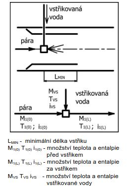 2.5.6 Regulace teploty páry parního kotle Mezi nejběžnější způsoby regulace teploty páry patří regulace vstřikem vody při konstantním tlaku ve směšovacím výměníku.