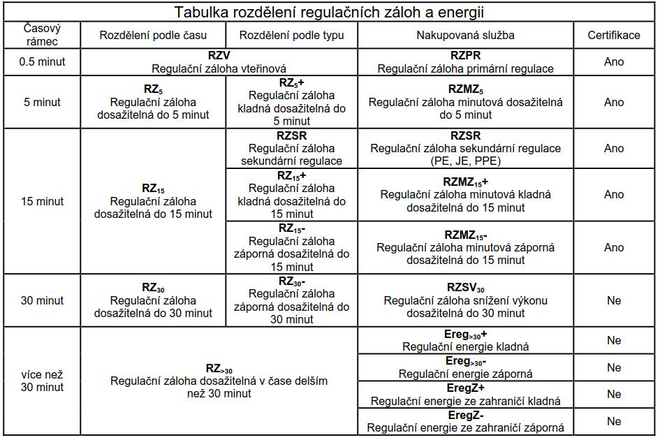 Tab. 5 Přehled nakupovaných podpůrných služeb, jejich dělení a požadavky dle kodexu přenosové soustavy. 3.3.1.