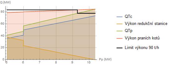 Obr. 22 Průběh tepelných výkonů v závislosti na odebíraném elektrickém výkonu.