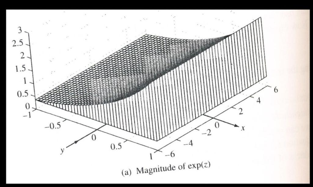 Exponenciální funkce e z = e Re z (cos(im z) + j