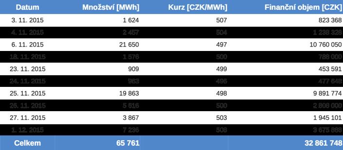 nebo víceletý kontrakt (2, resp. 3 roky), případně několikaměsíční kontrakt (např. 3, 13, 18 měsíců apod.). Zemní plyn velkoodběr VÝVOJ KURZU ZEMNÍ PLYN VELKOODBĚR (ZP VO 1R SSD CZ) Lorem ipsum dolor Sit Amet Consecetuer Proin enim.
