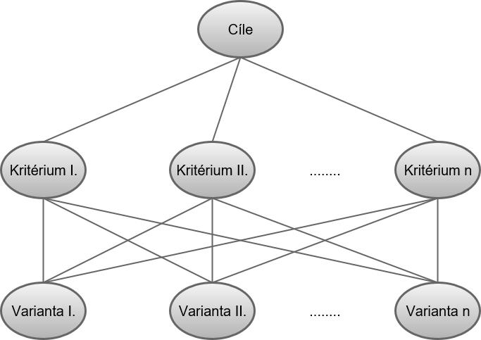 kde každé je ohodnoceno podle důležitosti nebo váhy, můžeme přejít k vyhodnocení souboru variant řešení. Obrázek 1 Vztah mezi cílem, kritérii a variantami řešení (autor) 2.