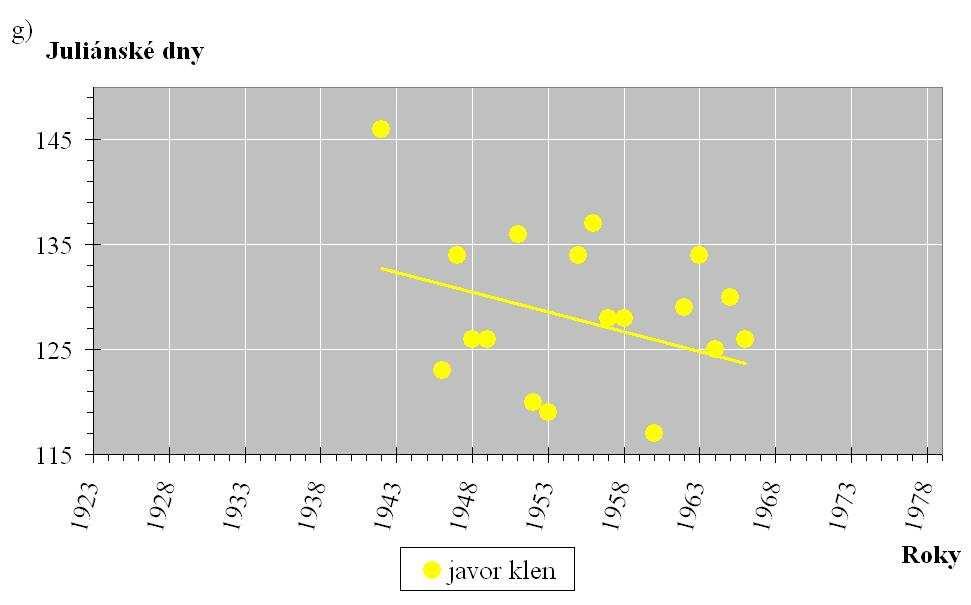 Obr. č. 1 - Grafické znázornění počátku kvetení v Juliánských dnech pro stanici Šlapanice v průběhu pozorování v letech 1923-1979.