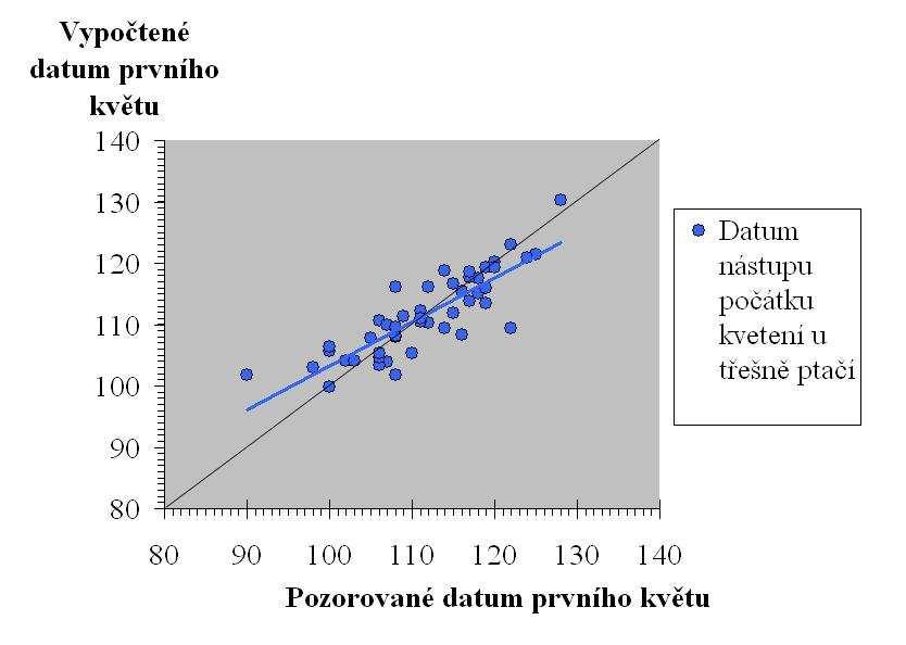 Je zřejmé že použitá metoda poměrně dobře vystihuje meziroční variabilitu a dosahuje výsledků srovnatelné kvality jako práce ČREPINŠEKA (2002) či WIELGOLASKÉHO (2003).