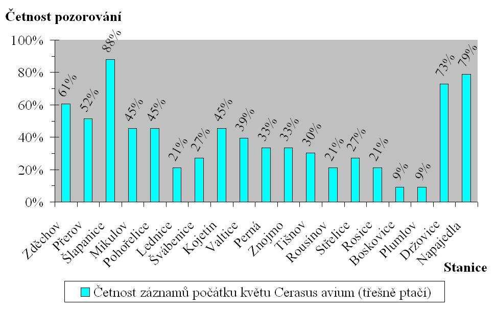 Je jasné, že pouze pro 5 stanic z 19 jsou záznamy k dispozici alespoň v polovině z celkového počtu 33 let během studovanéh období (1927-1960).