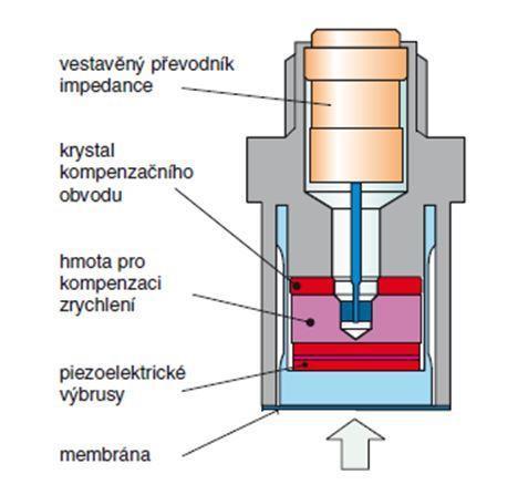 Při nahrazení senzoru síly hmotnostmi m1, m2, a tuhostí KS. Se výsledná síla Fs, která je měřená senzorem rovná posunu m1 a m2.
