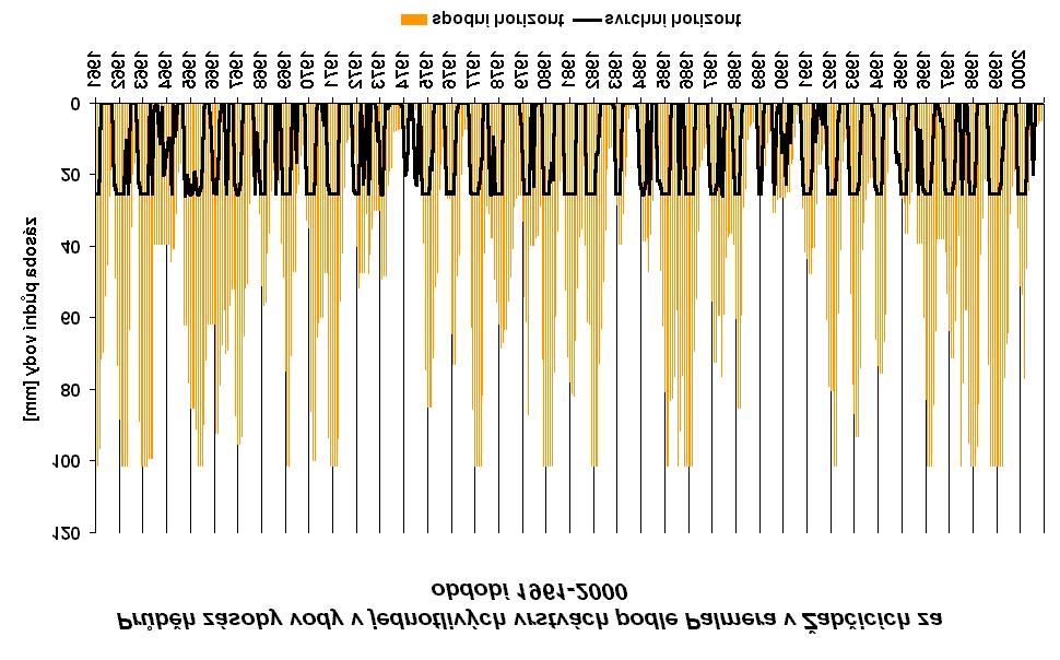 - doplnění (spotřeba) vláhy ve spodním horizontu nastává až tehdy, e-li nasycen (vyčerpán) horizont svrchní -ztráta vody evapotranspirací nastává tehdy, převyšue-li ve výpočtovém období srážky