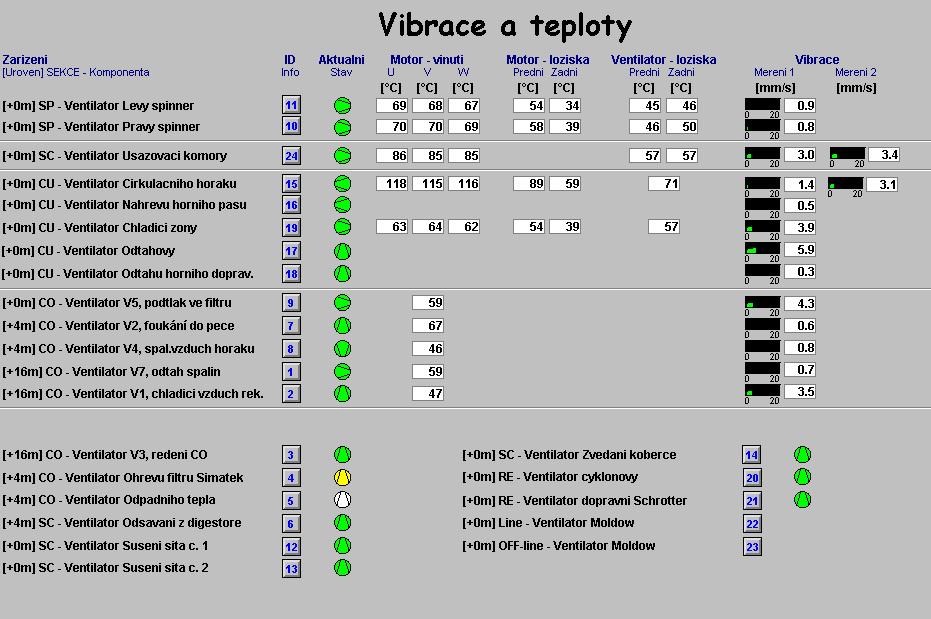 Obr. 4-2 Vibrace a teploty