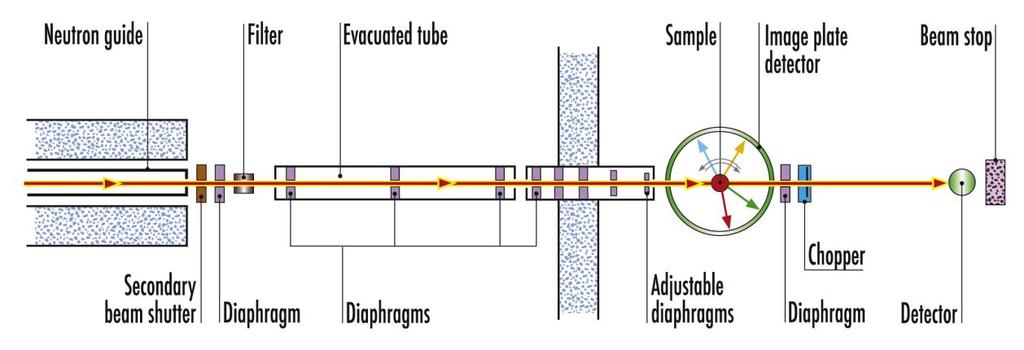 1.2 Popis experimentu Měření neutronové difrakce na monokrystalu TbPdIn bylo provedeno na instrumentu VIVALDI v Institutu Laue Langevin (ILL) v Grenoble.