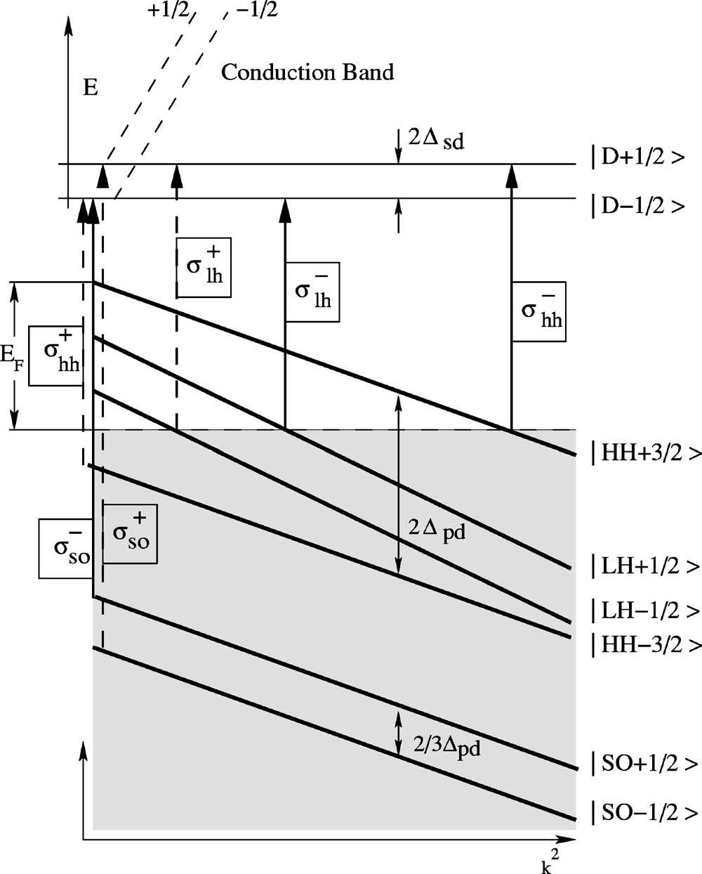 Obr. 8: Typické schéma energetických hladin pro nasycený feromagnetický Ga 1-x Mn x As (x = 0,014).