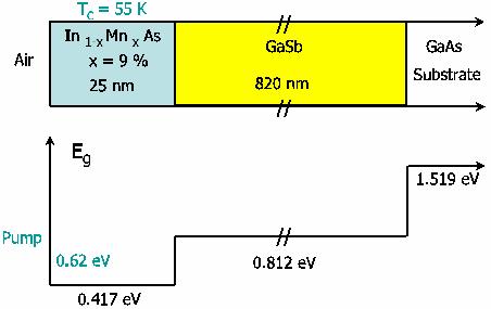 a) b) Obr. 4.6: Příčina oscilací nemagnetického původu. (a) Schematický diagram heterostruktury skládající se z tenké vrstvy InMnAs a GaSb bariéry vypěstované na GaAs substrátu.