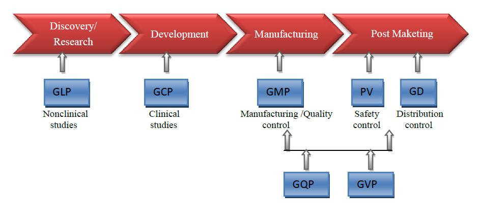 PHARMACEUTICAL PRODUCT LIFE CYCLE AND REGULATIONS QUALITY ASSURANCE
