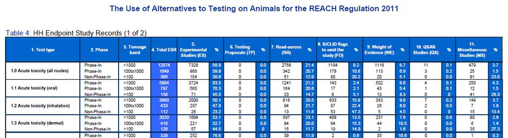 The Use of Alternatives to Testing on Animals