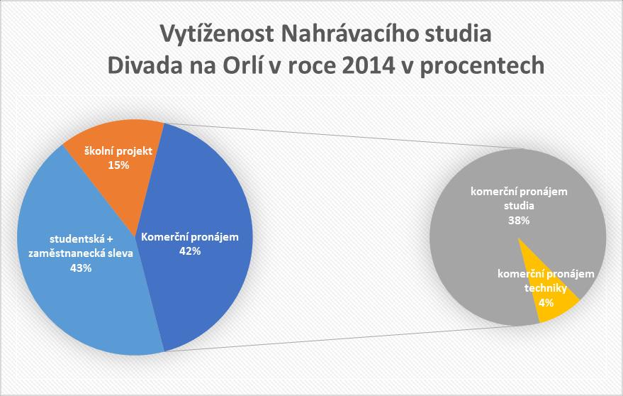 Dle studiového kalendáře bylo samotné studio v roce 2014 využito po 1309 hodin - za tuto dobu byli realizovány projekty dohromady 58 objednatelů 22 a technika byla pronajata po 48 hodin: výsledný