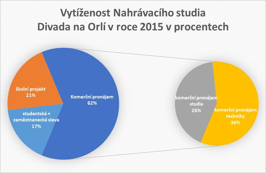 463 hodin, 336 hodin bylo nahráno komerčně, 215,5 hodin se studentskou či zaměstnaneckou slevou, 261 hodin se nahrávalo jako školní projekt.